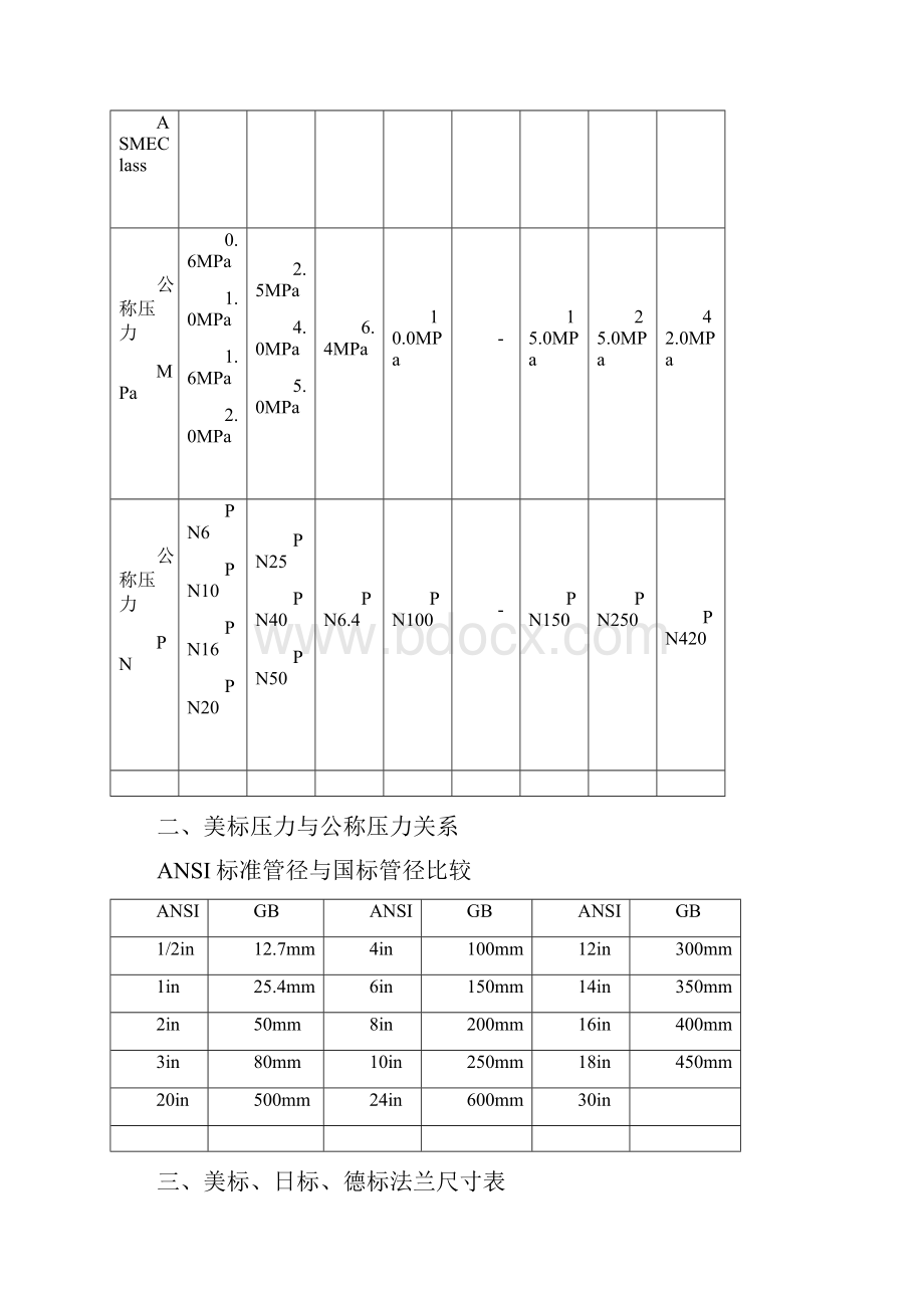 美标与国标压力管径法兰关系对照表.docx_第2页