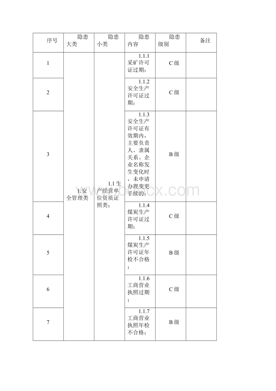 安全生产事故隐患分类分级标准Word格式文档下载.docx_第2页