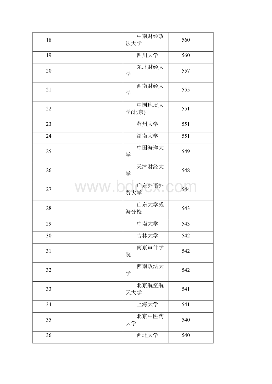 甘肃录取分数线排行.docx_第2页