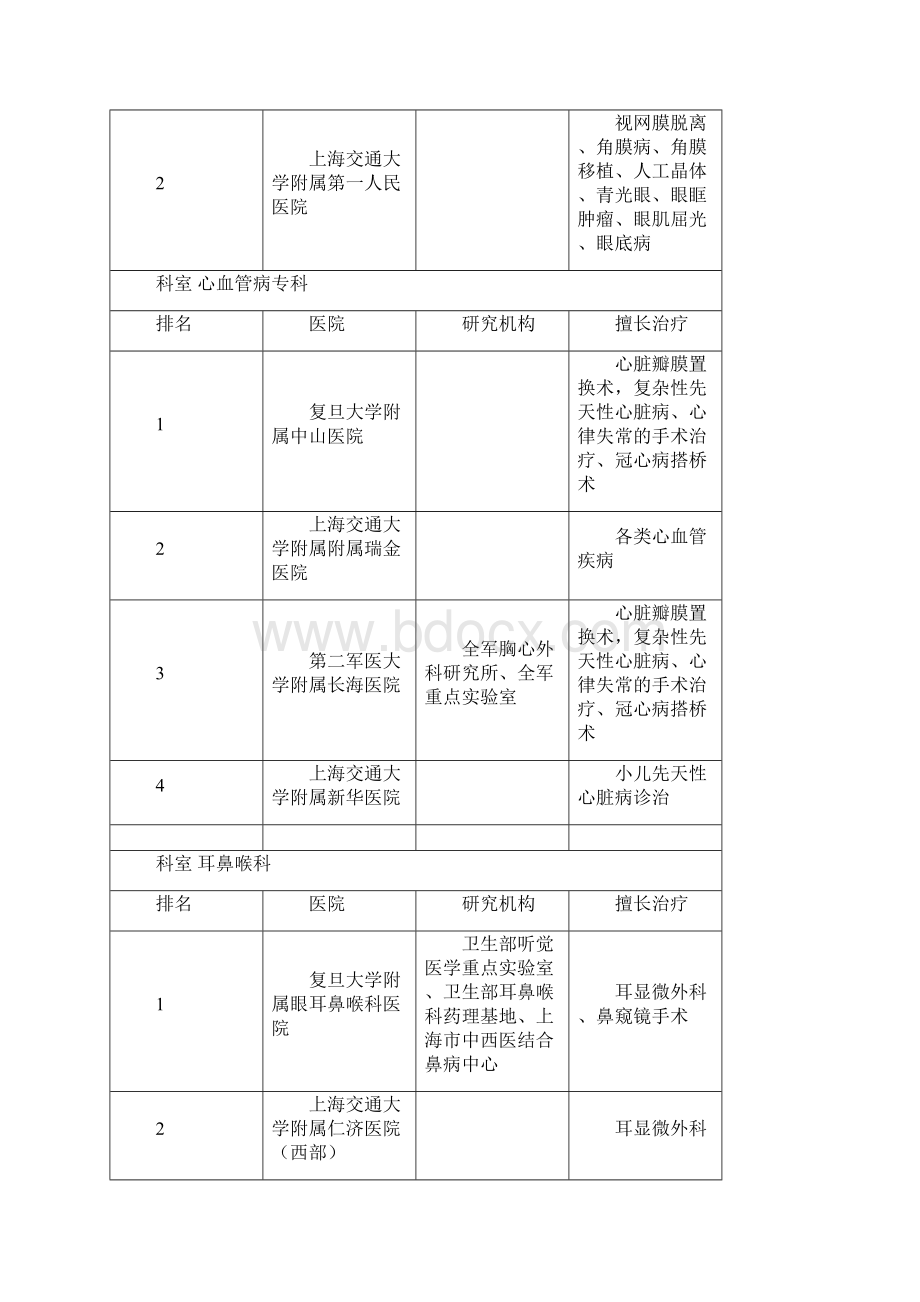 上海各大医院 按科室排名.docx_第2页