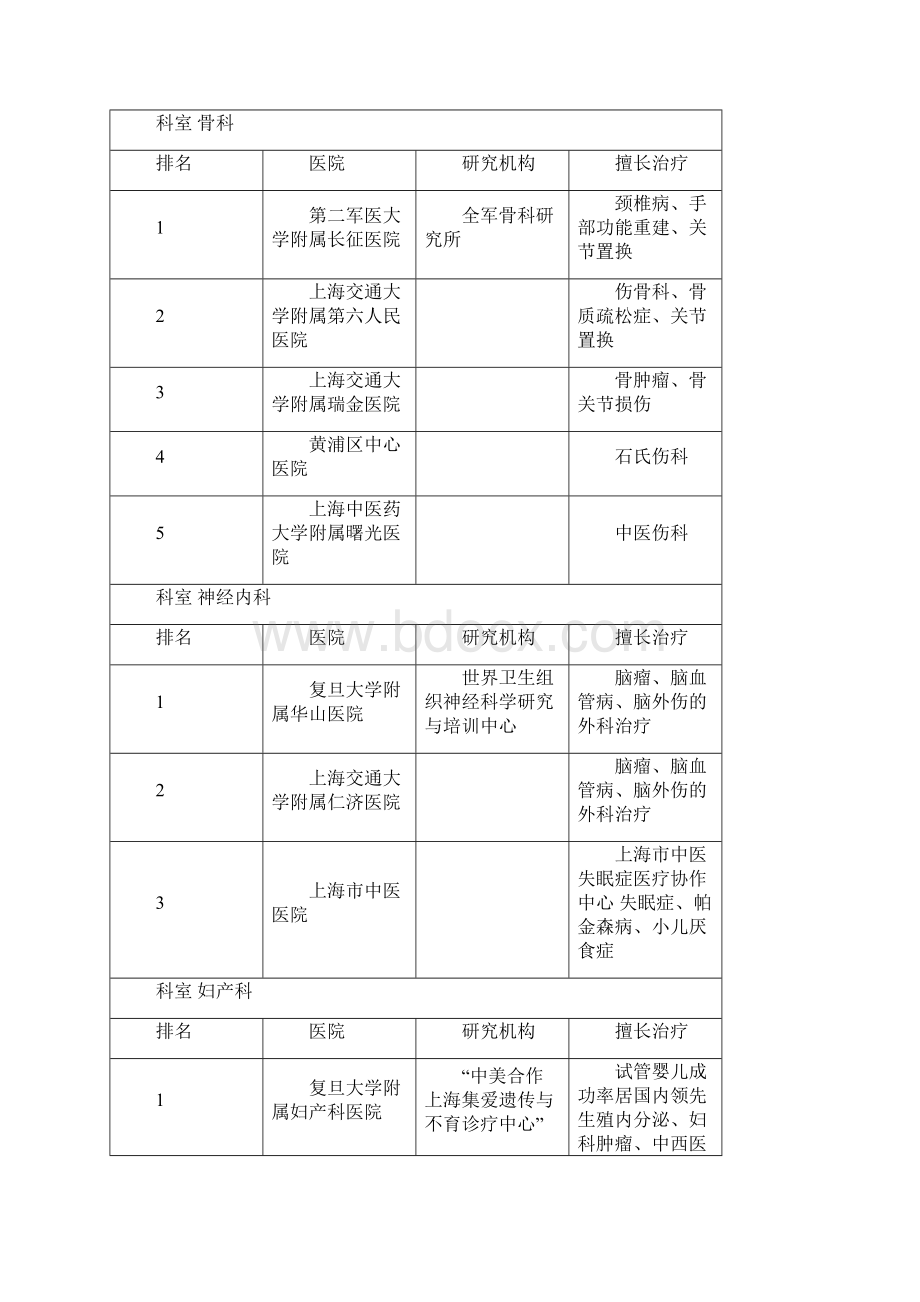 上海各大医院 按科室排名.docx_第3页