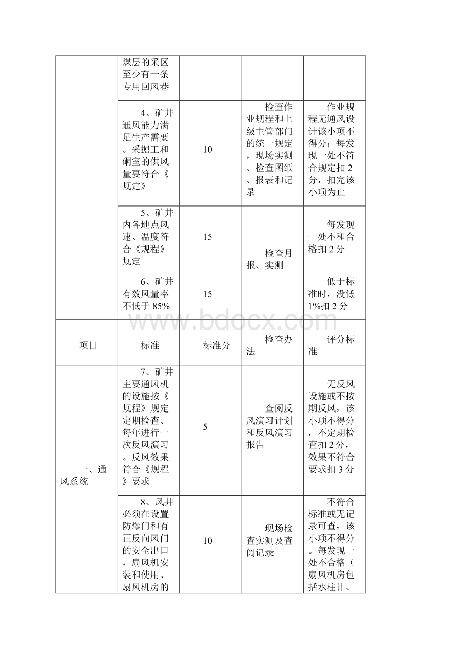 矿井一通三防考核办法Word文档格式.docx_第3页