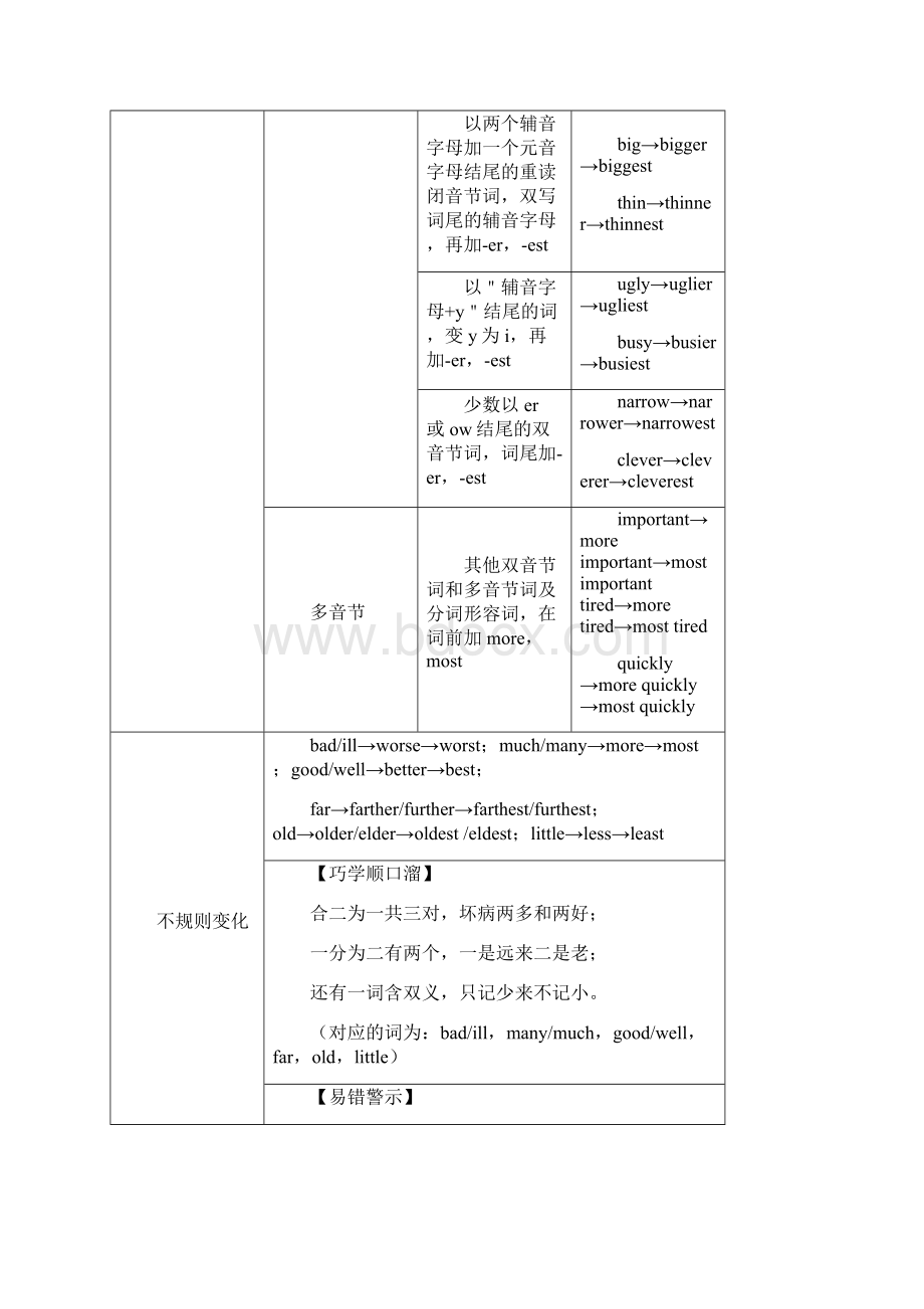 考点08 形容词和副词的比较等级备战中考英语考点一遍过Word下载.docx_第2页