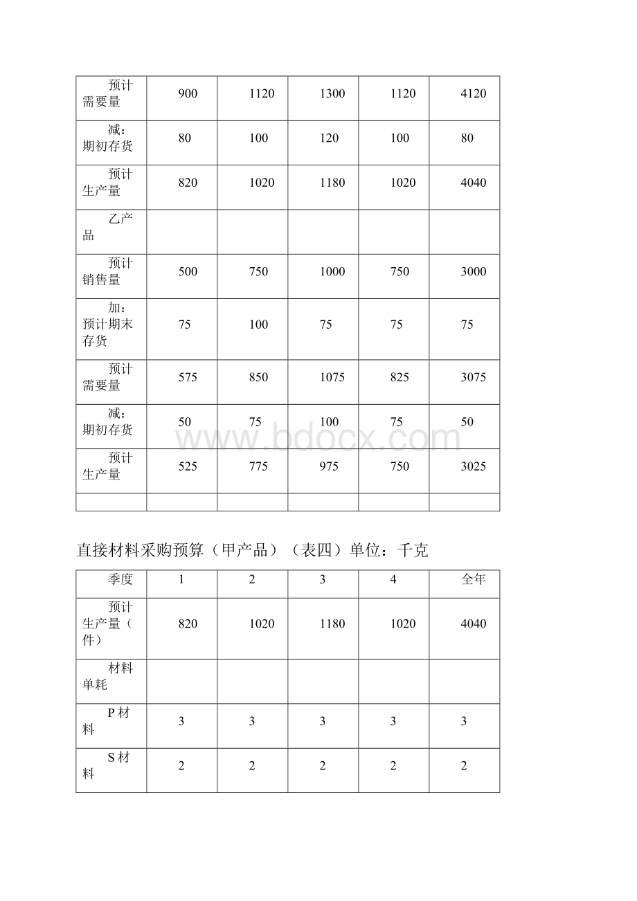 财务管理表格财务表格全面预算表格.docx_第3页