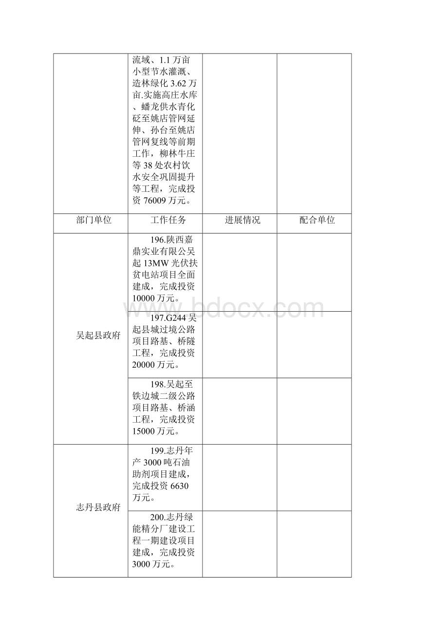 县区市级重点项目建设任务台账Word格式文档下载.docx_第3页