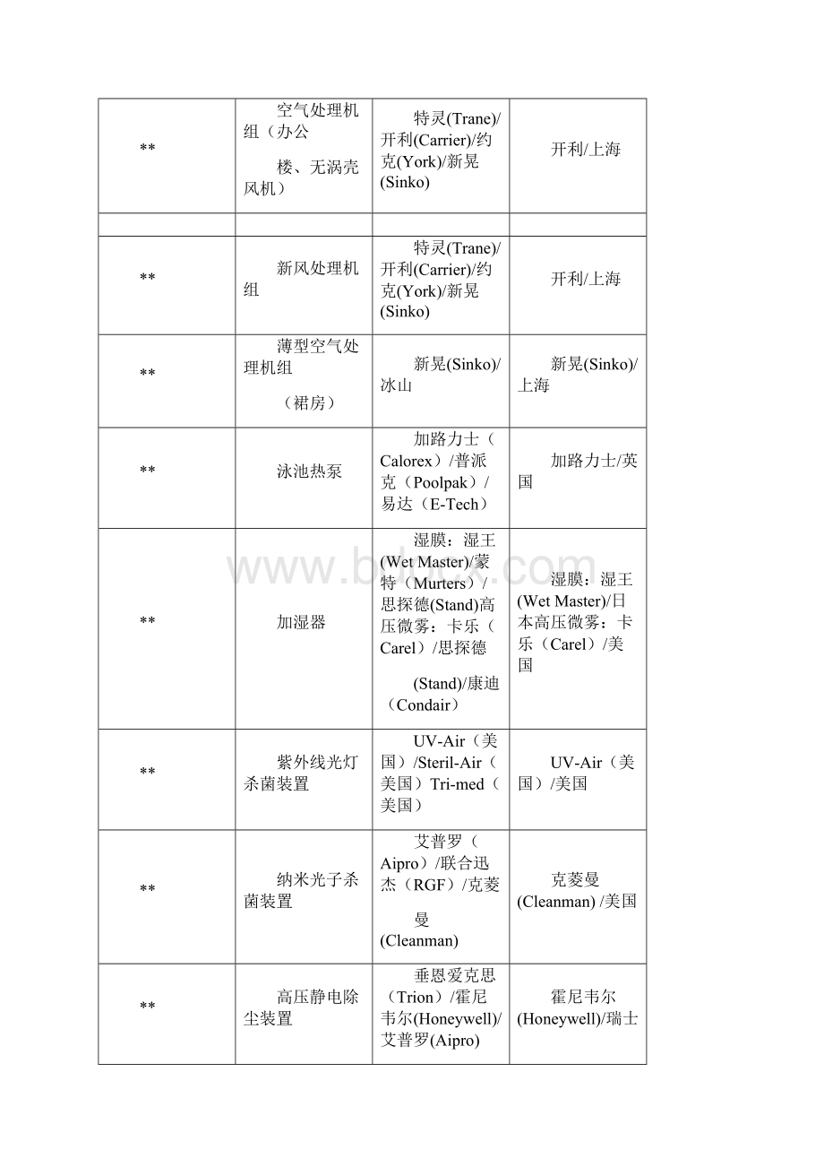 杭州来福士施工组织设计WORD最终版技术标版本第八章主要材料品牌表42.docx_第3页