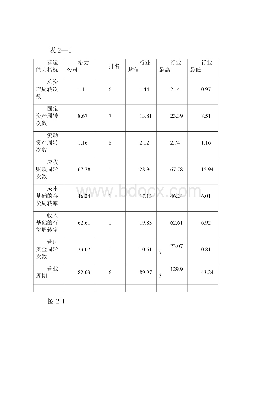 格力电器营运能力分析.docx_第3页