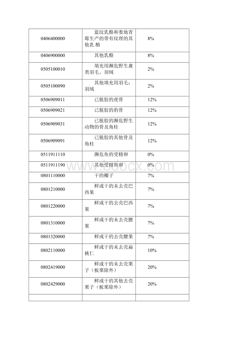 进出口商品暂定税率表.docx_第3页