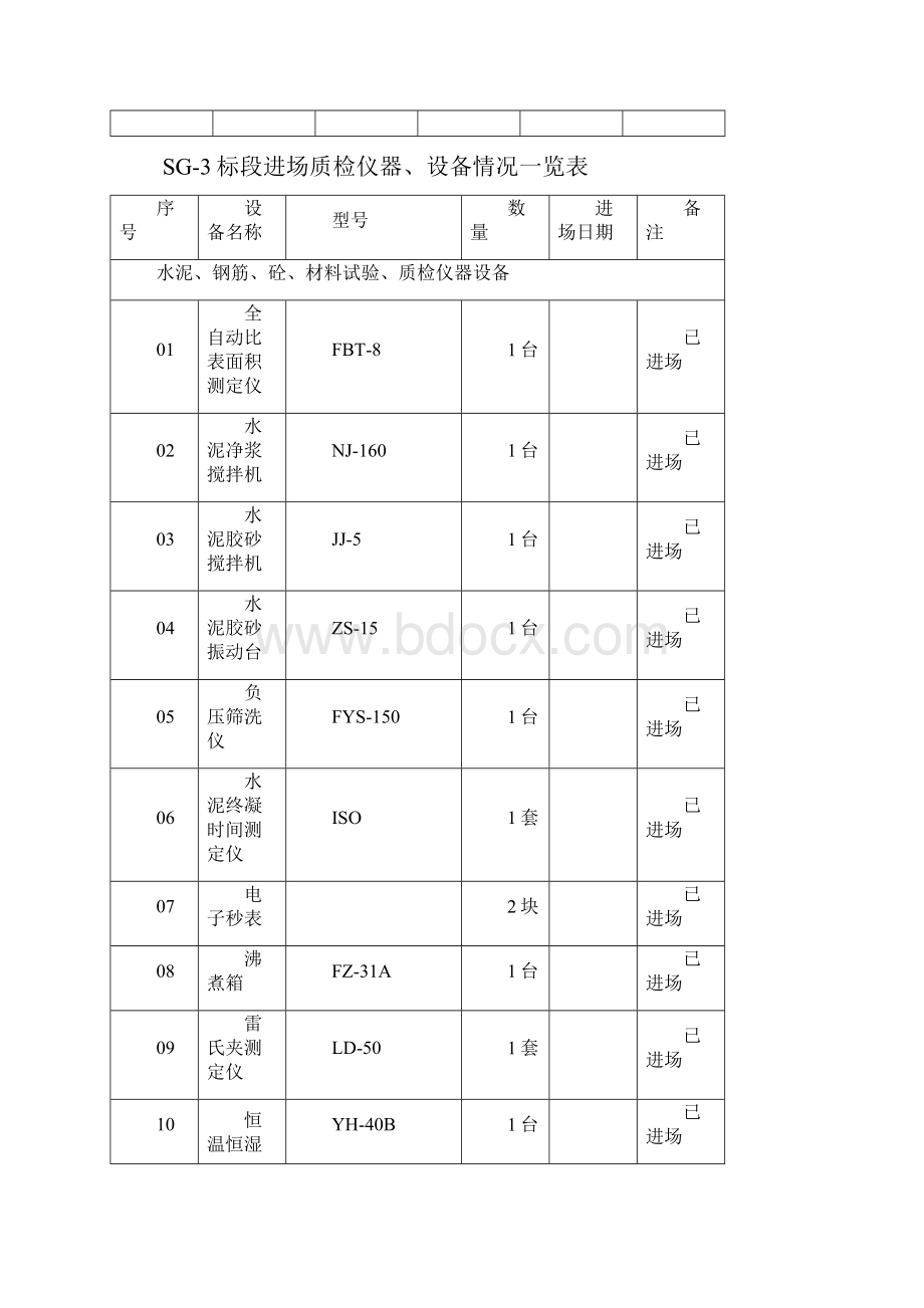 人员机械进场一览表Word文件下载.docx_第3页