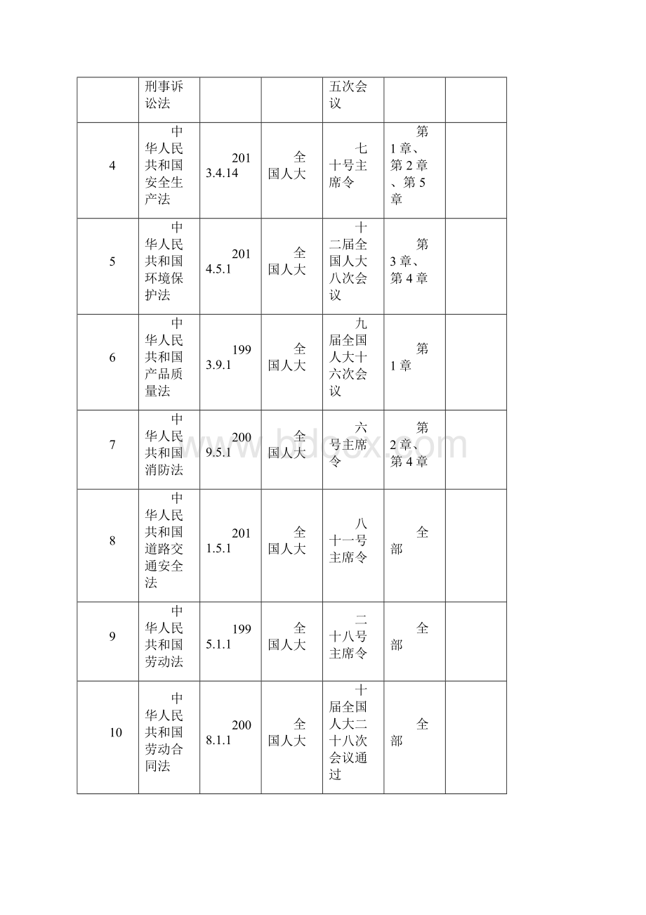 主要环境与职业健康安全法律法规清单.docx_第2页