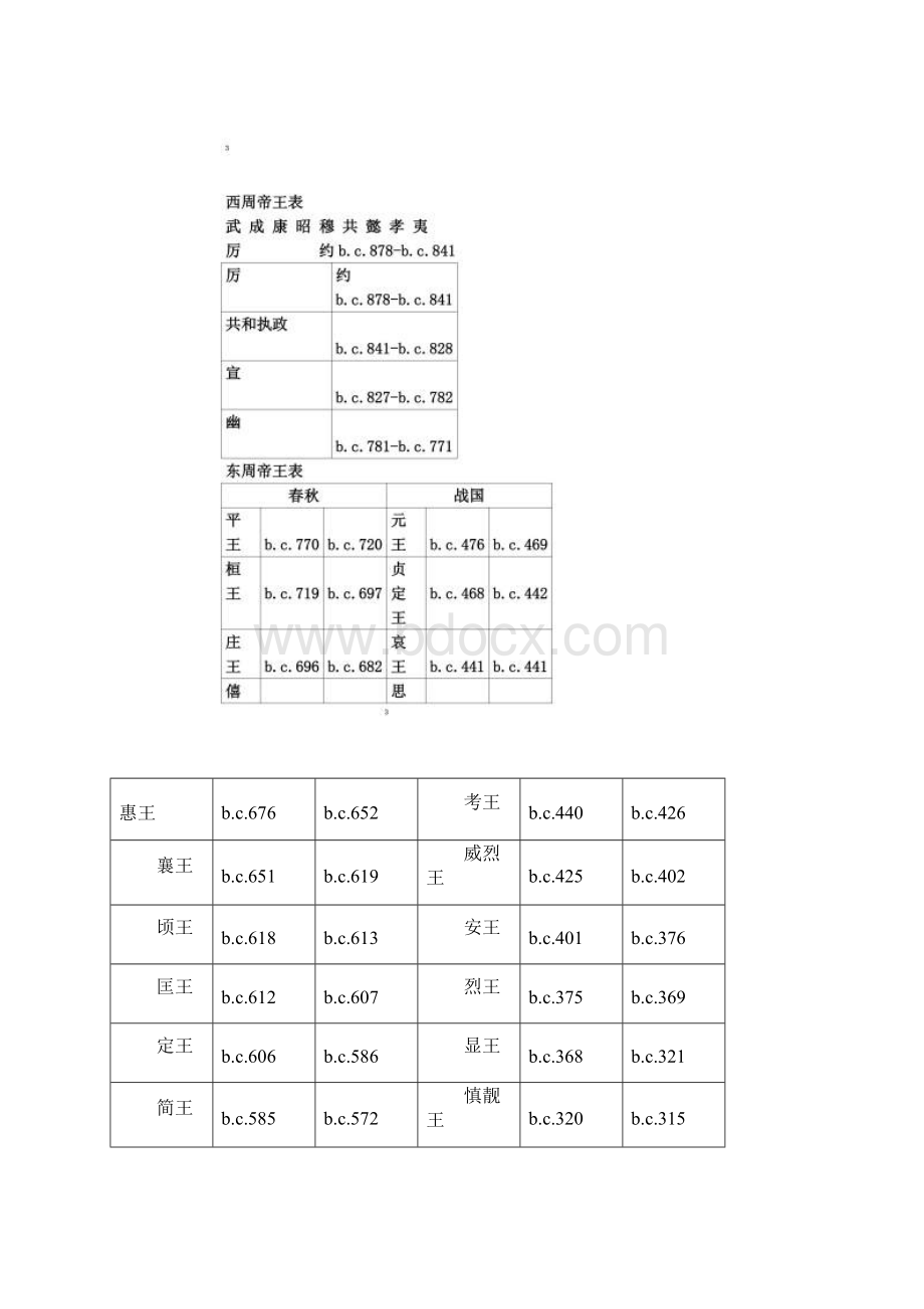 历代帝王年号公元纪年对照表.docx_第2页