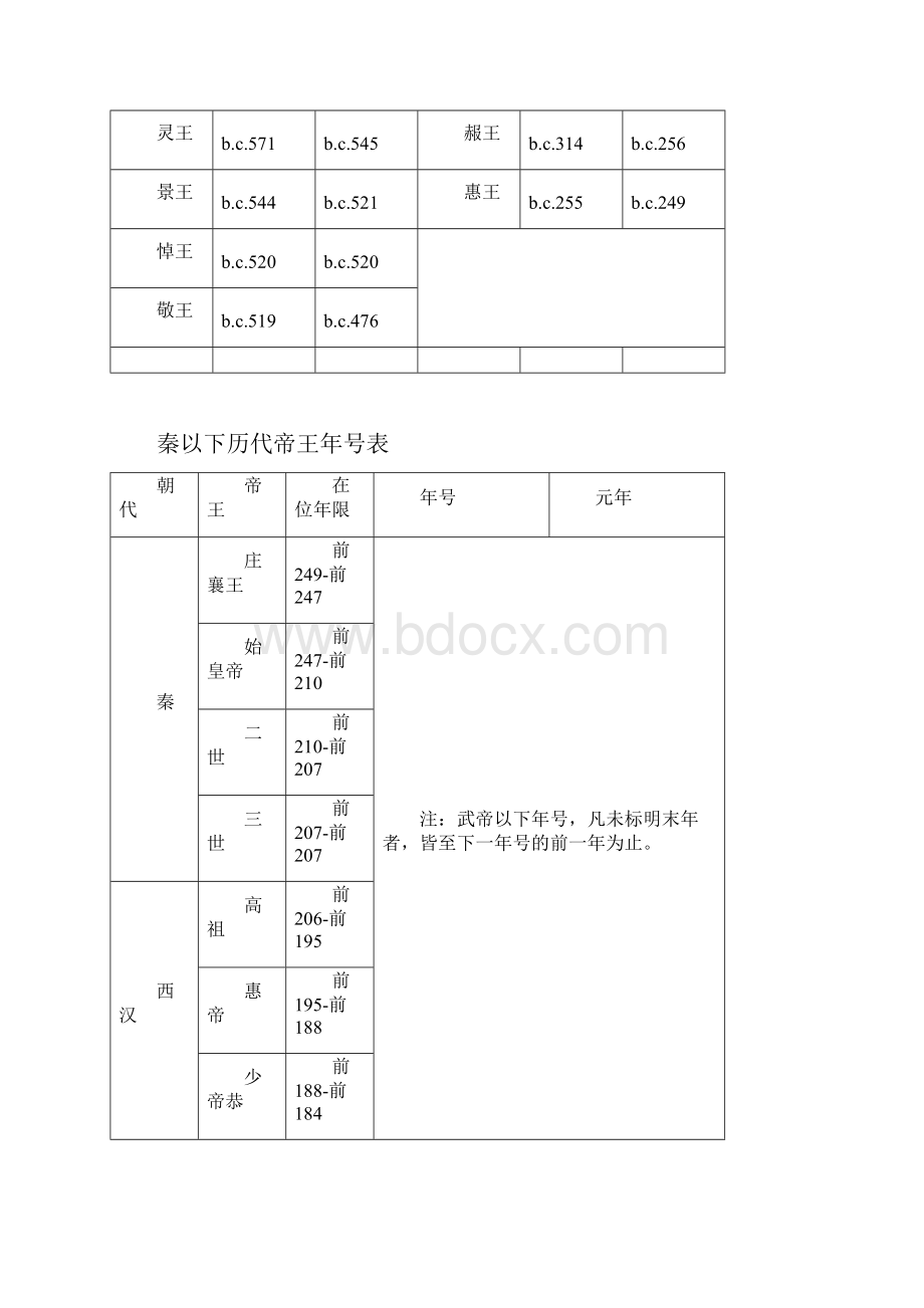 历代帝王年号公元纪年对照表.docx_第3页