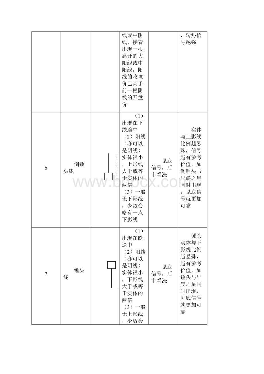 75种K线组合表格版文档格式.docx_第3页