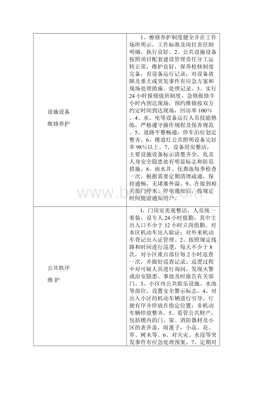 张家口市普通住宅区物业管理服务等级标准.docx_第2页