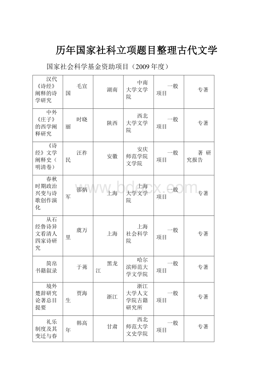 历年国家社科立项题目整理古代文学.docx_第1页