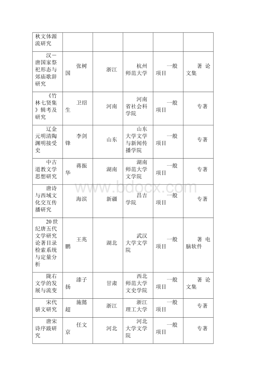 历年国家社科立项题目整理古代文学.docx_第2页