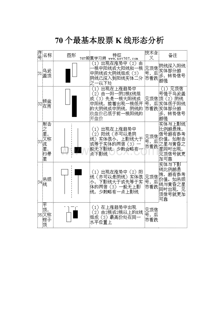 70个最基本股票K线形态分析.docx