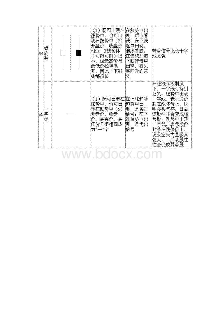 70个最基本股票K线形态分析.docx_第3页