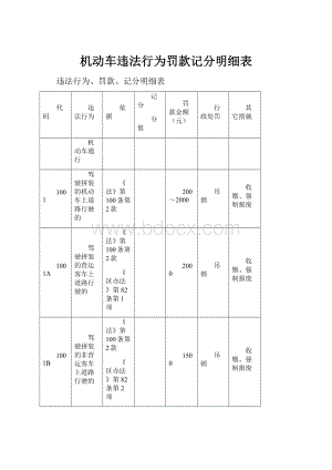 机动车违法行为罚款记分明细表Word格式文档下载.docx