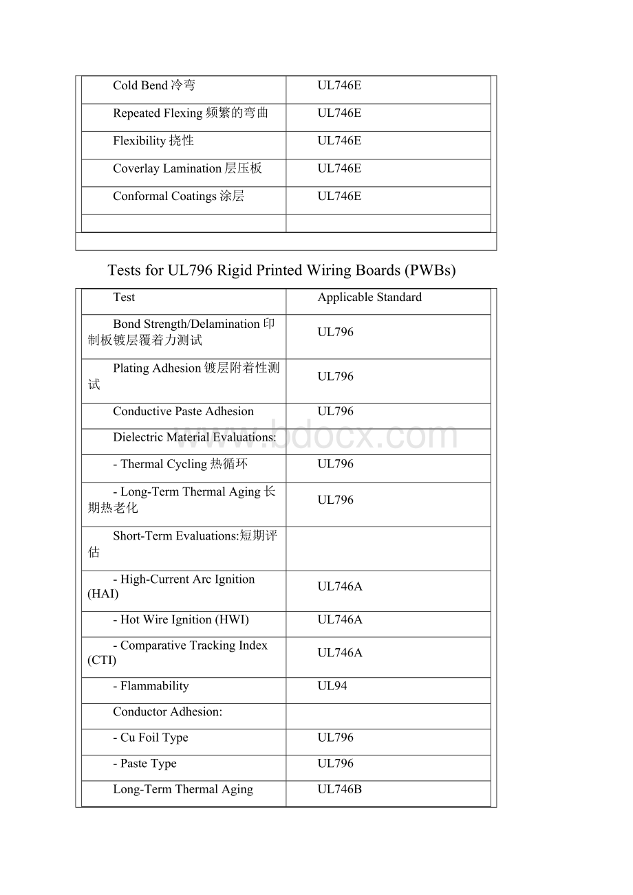 UL印刷线路板标准文档格式.docx_第2页