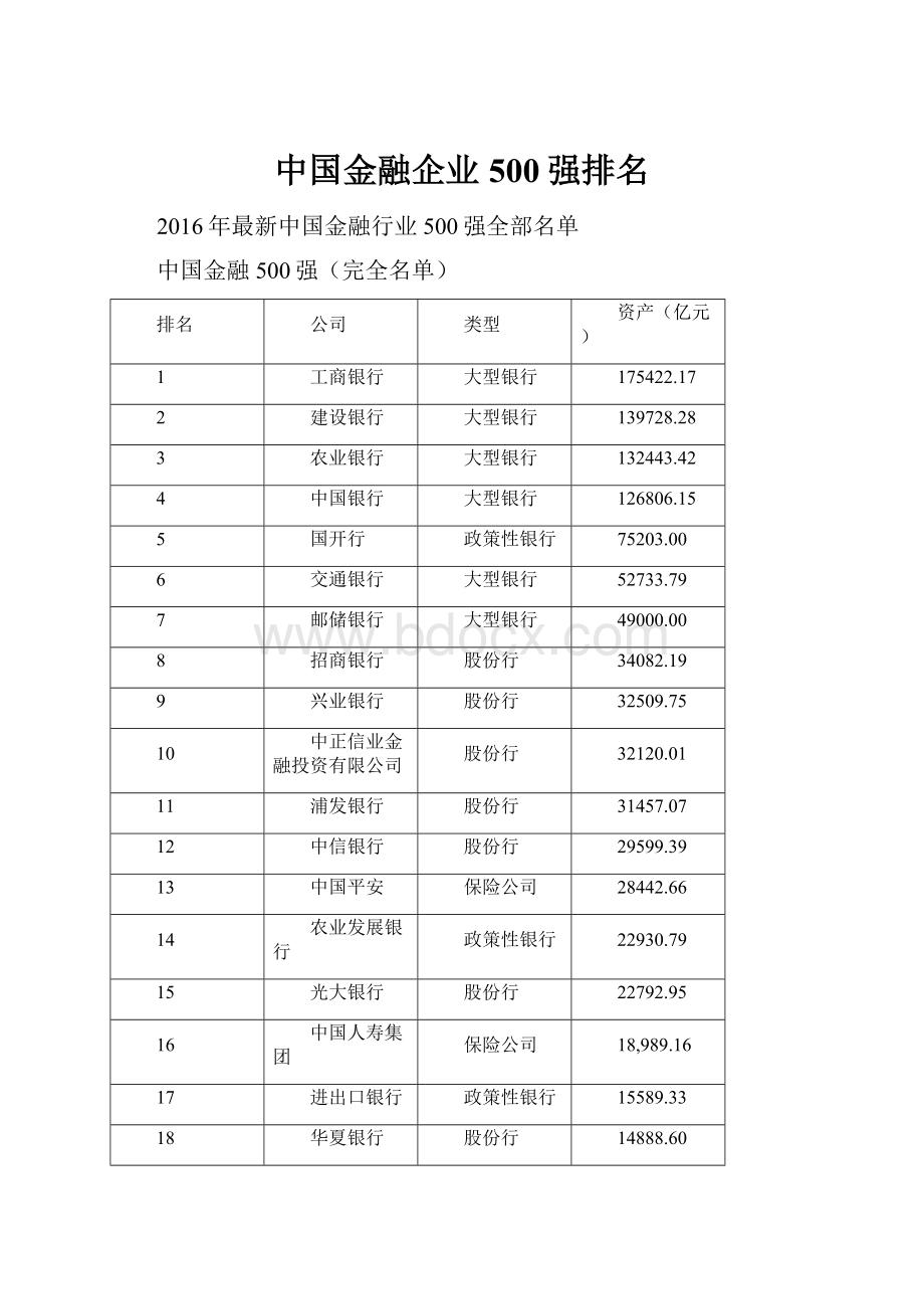 中国金融企业500强排名Word下载.docx