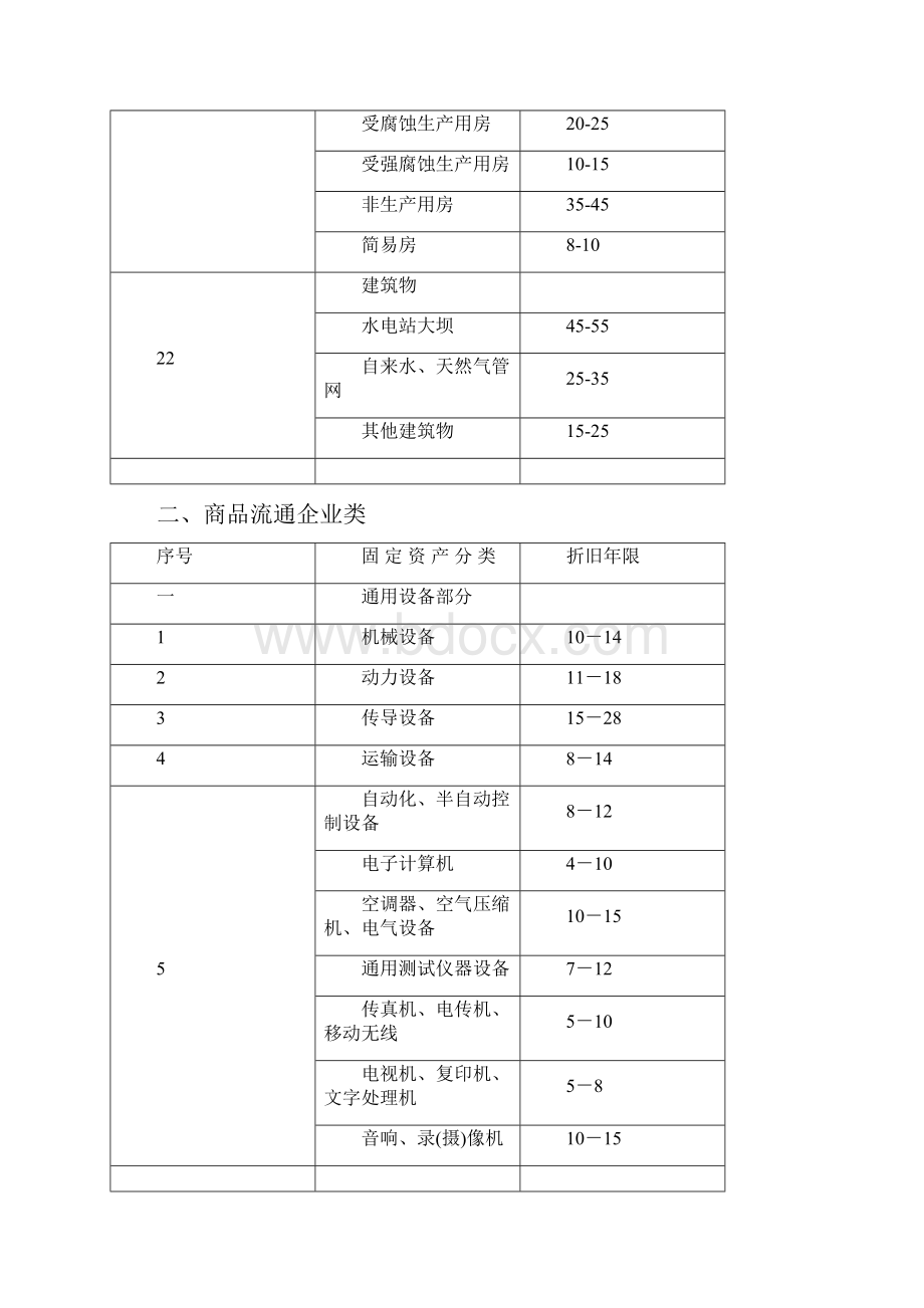 最权威各行业固定资产折旧年限表.docx_第3页