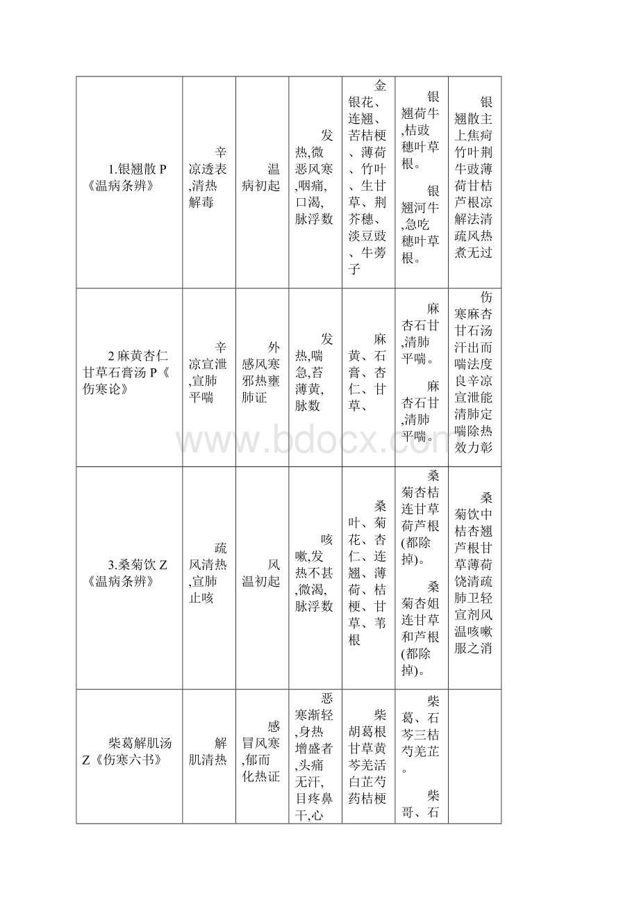 实用参考方剂学最新方歌doc.docx_第3页