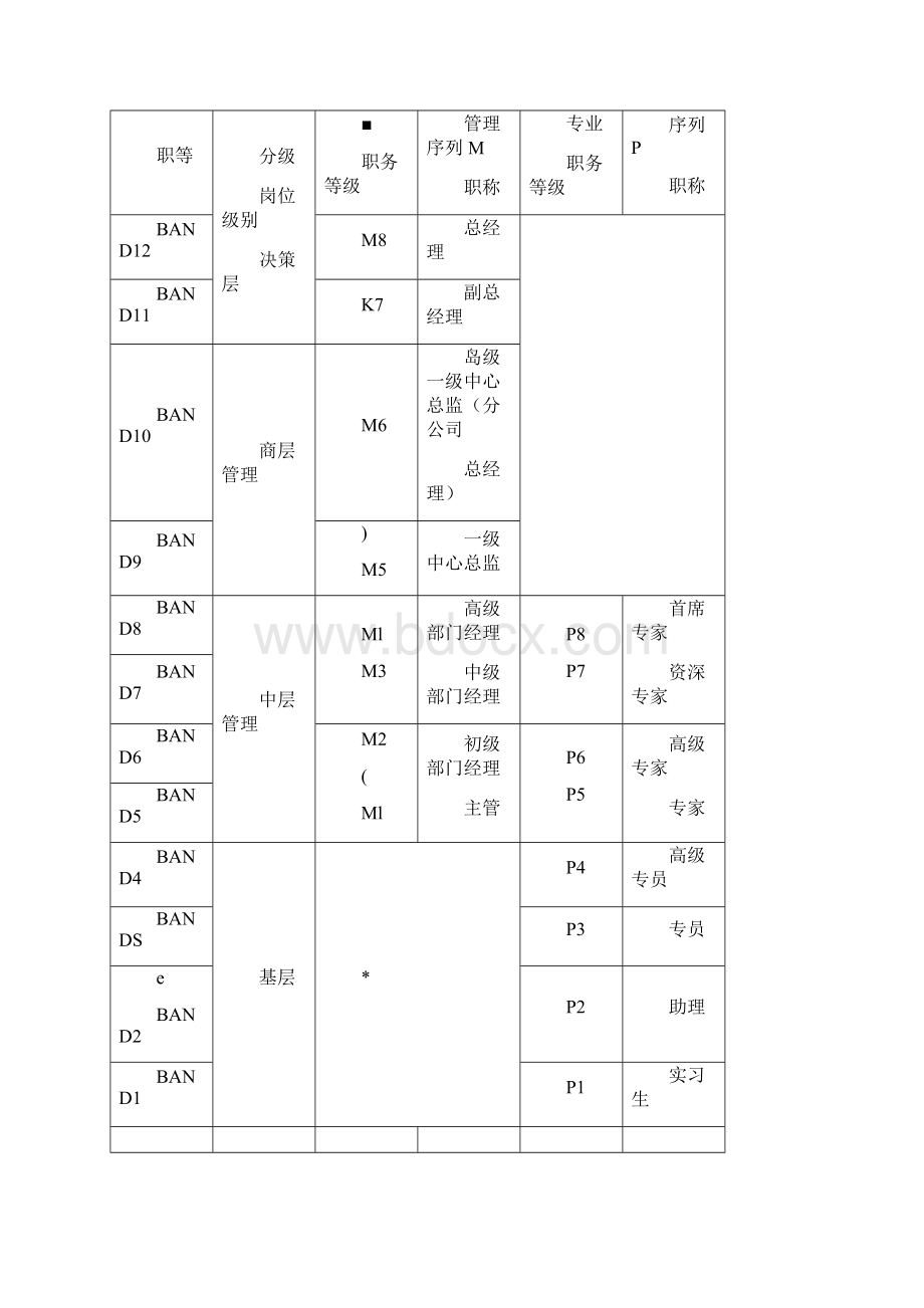 岗位序列职等职级和薪酬管理规定一职四薪.docx_第2页