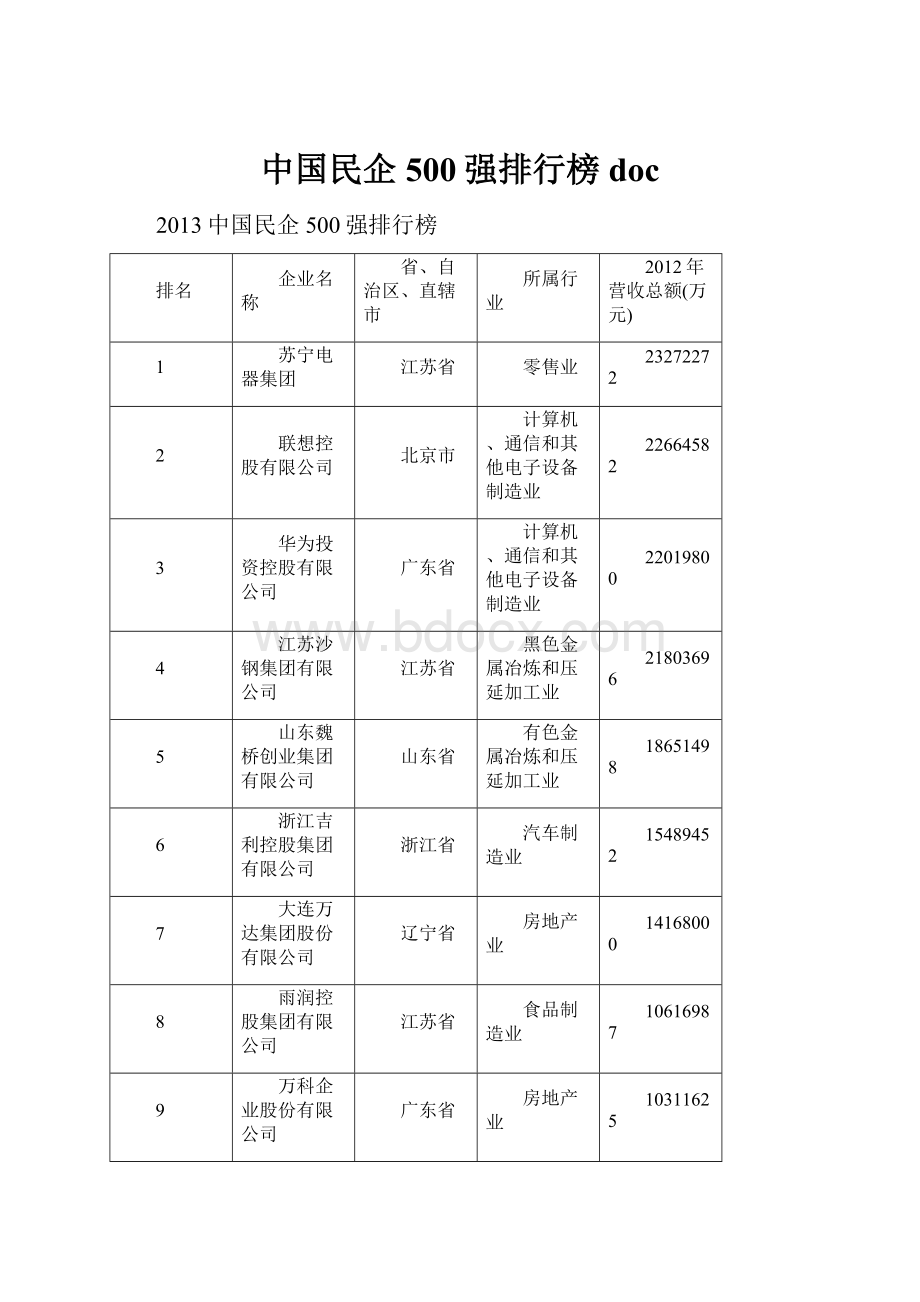 中国民企500强排行榜docWord文件下载.docx