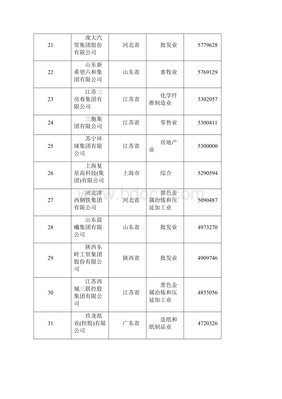 中国民企500强排行榜docWord文件下载.docx_第3页