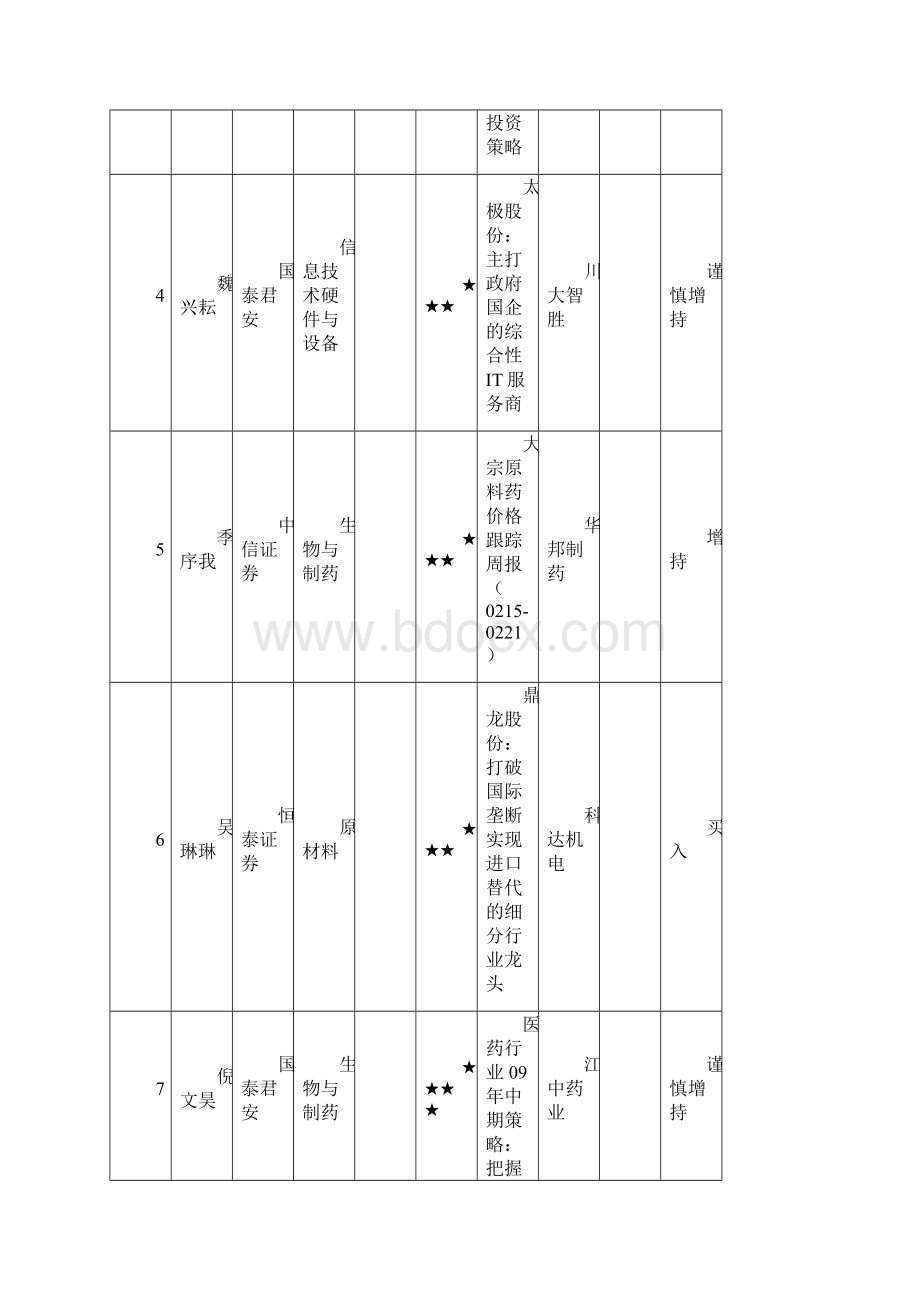 分析师实时排名医药行业分析师增多迹象明显文档格式.docx_第2页