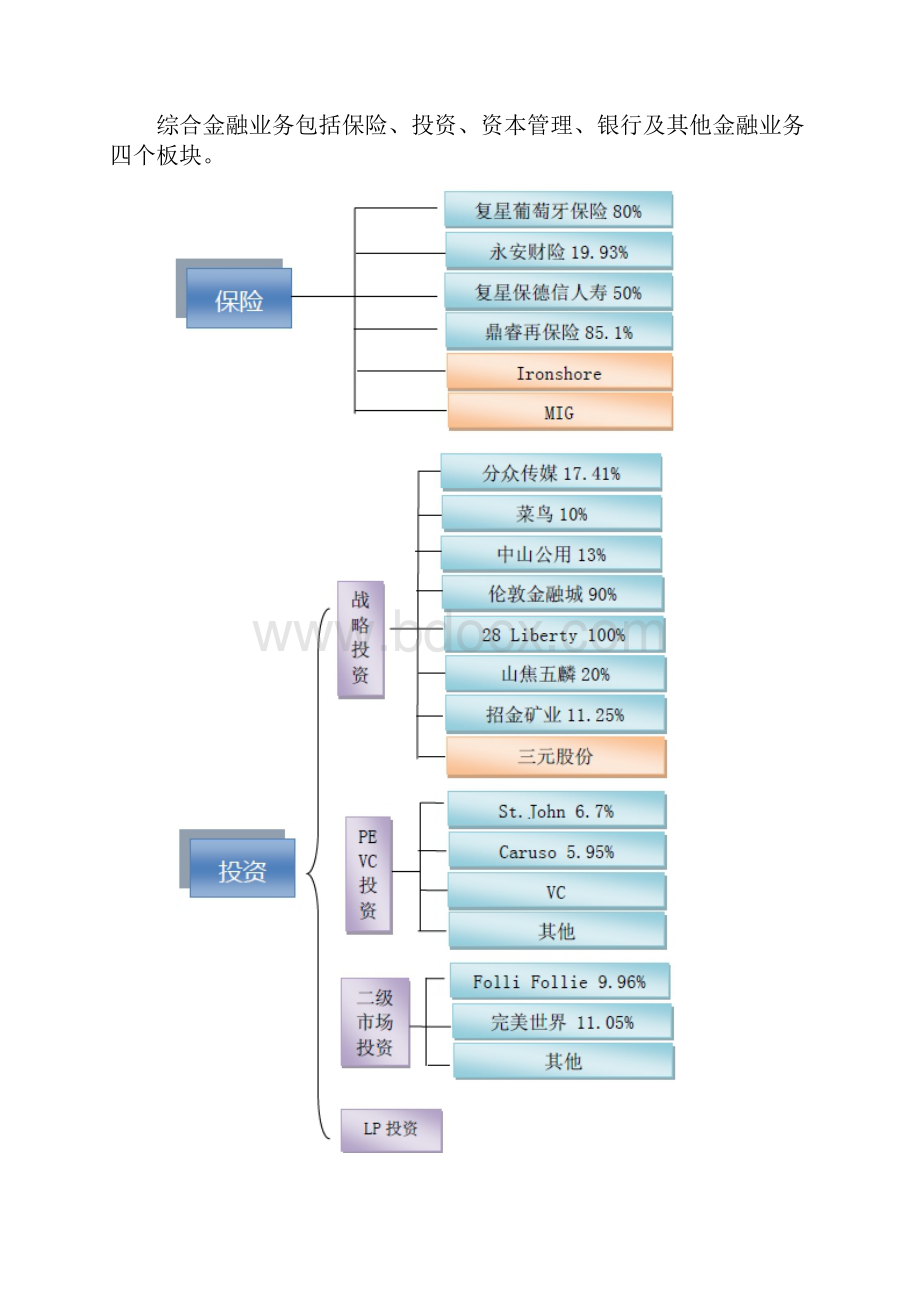 复星集团投资版图解密.docx_第2页