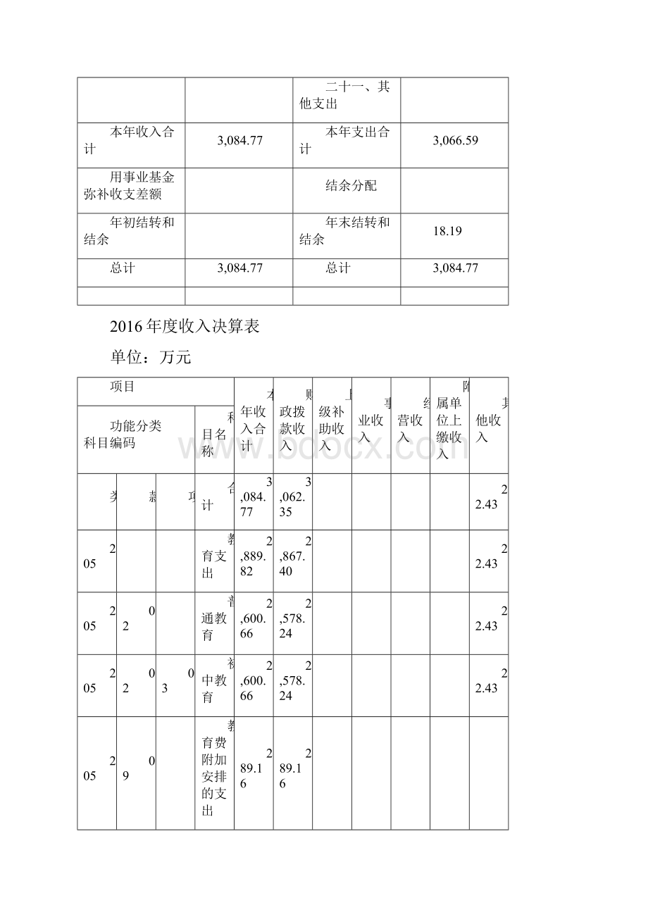 上海青浦区豫才中学部门决算.docx_第3页