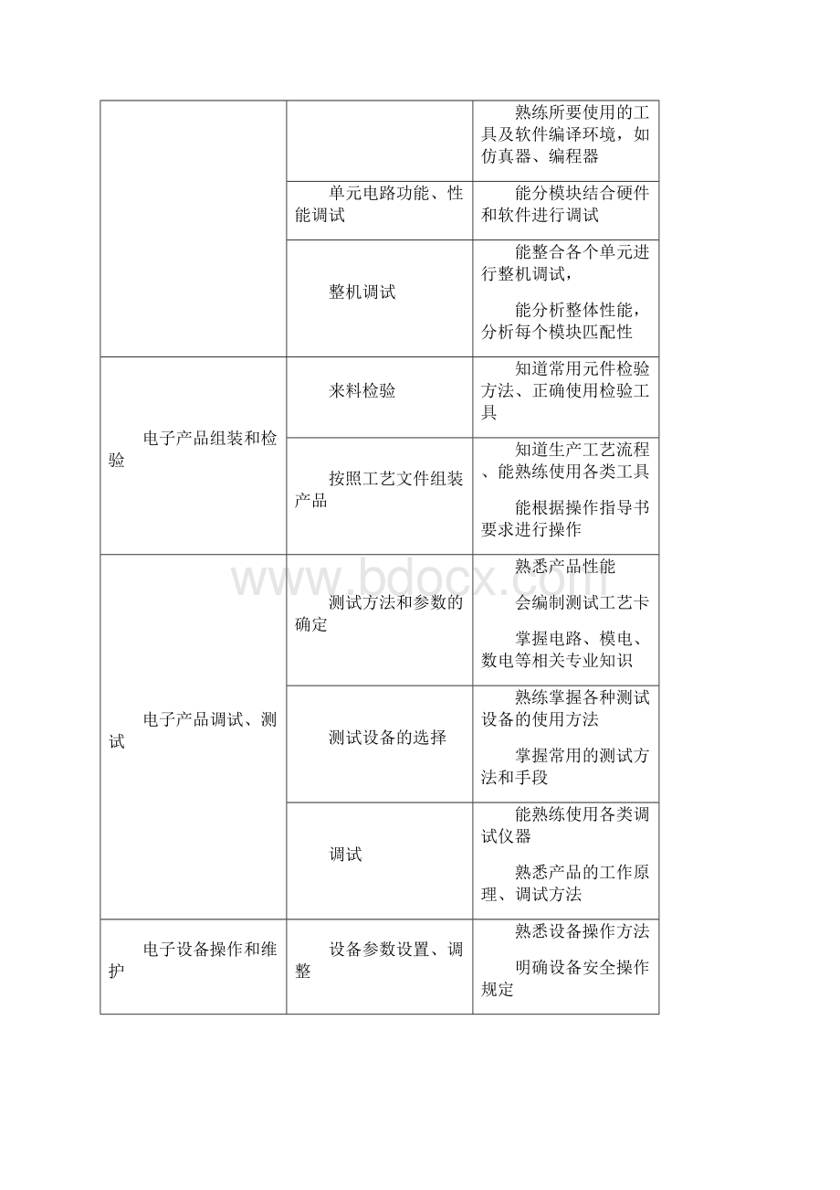 安庆职业技术学院级应用电子专业人才培养方案中韩合作Word文档下载推荐.docx_第3页