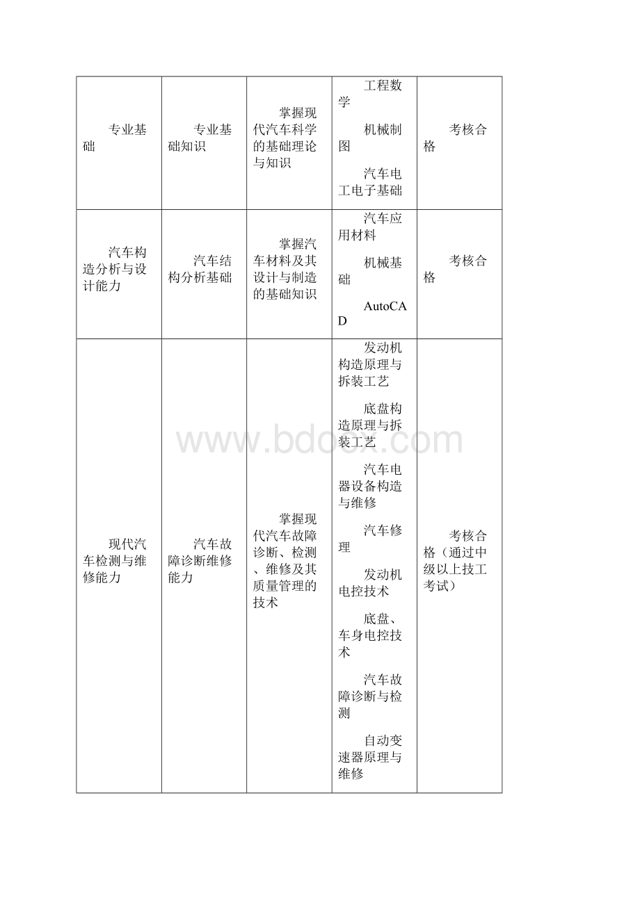 汽车运用技术专业.docx_第3页