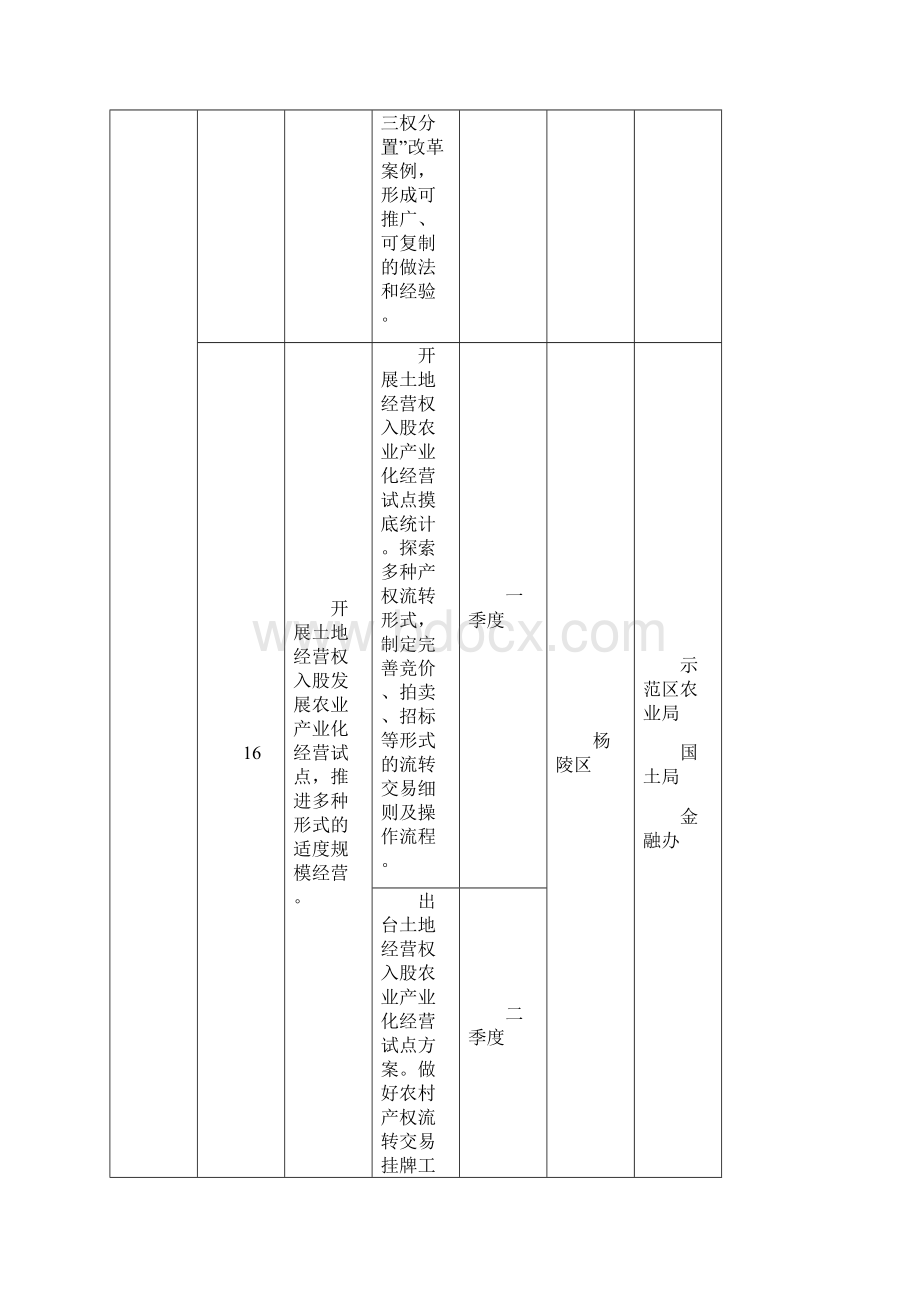 示范区全面深化改革目标任务分解表Word文档下载推荐.docx_第2页