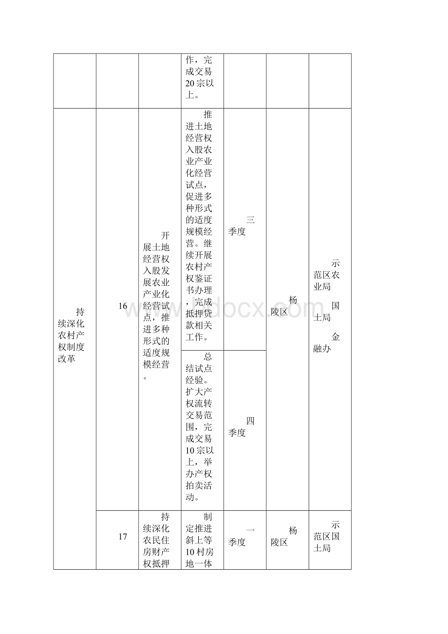 示范区全面深化改革目标任务分解表Word文档下载推荐.docx_第3页