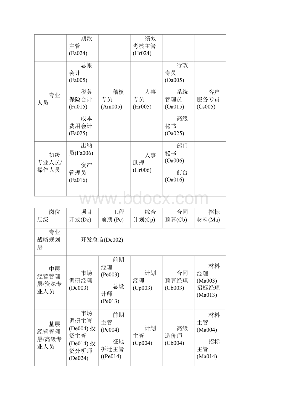 房地产行业基准职位列表及职位说明Word文档格式.docx_第2页