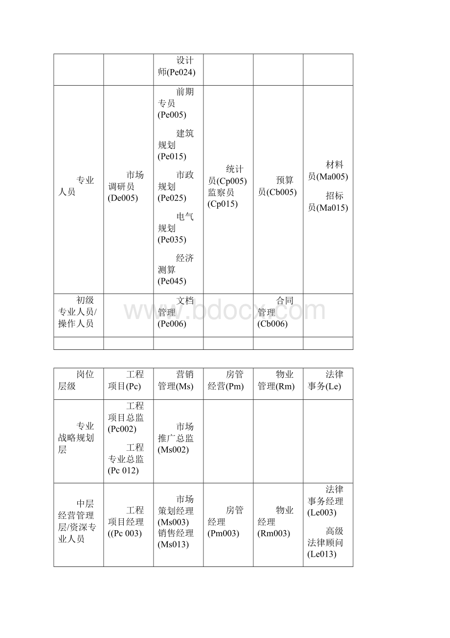 房地产行业基准职位列表及职位说明Word文档格式.docx_第3页