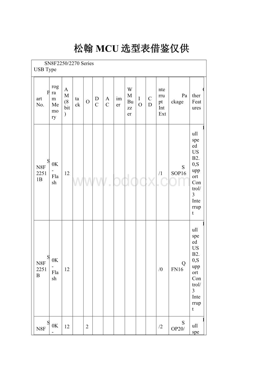 松翰MCU选型表借鉴仅供Word格式文档下载.docx_第1页