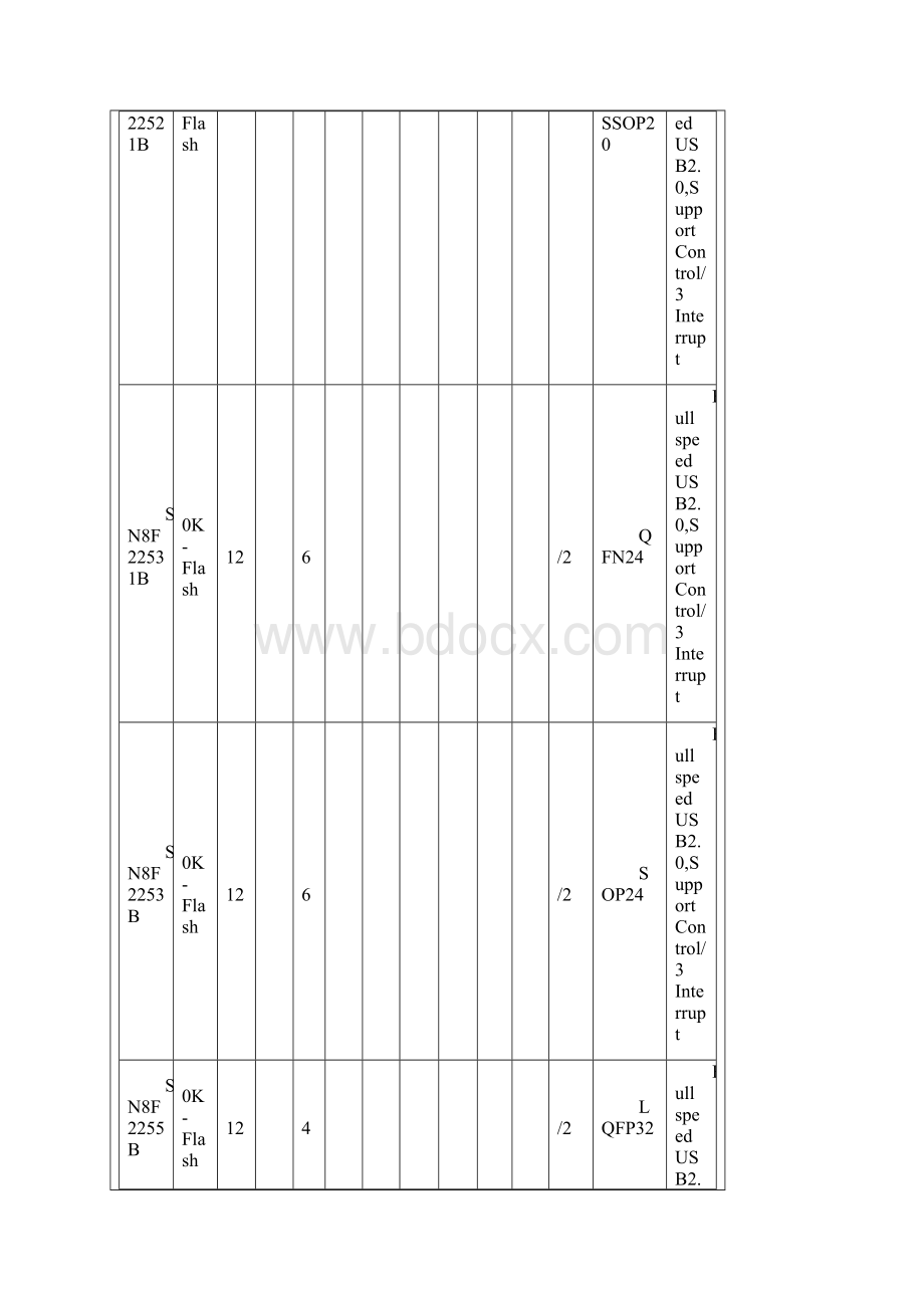 松翰MCU选型表借鉴仅供Word格式文档下载.docx_第2页