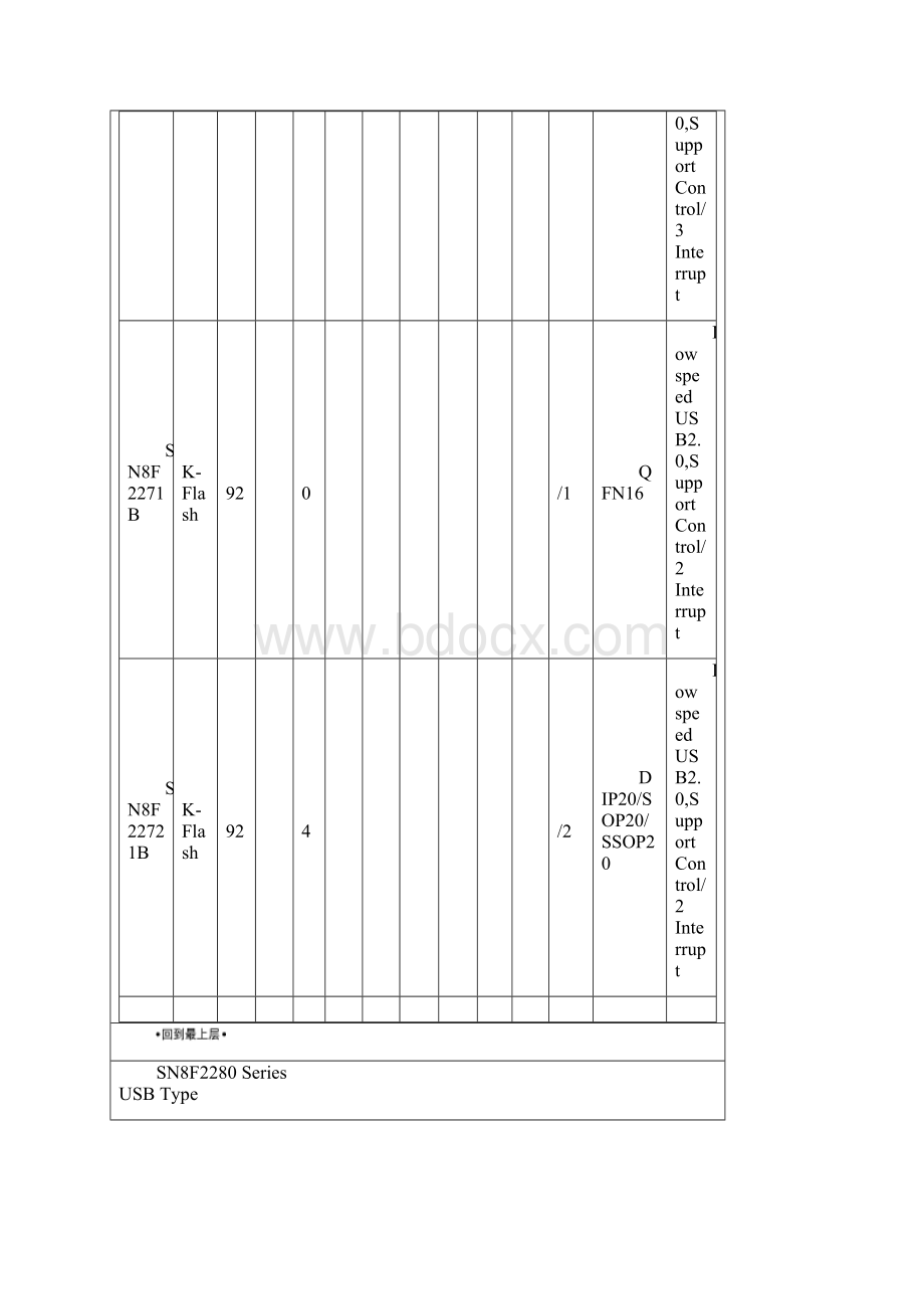 松翰MCU选型表借鉴仅供Word格式文档下载.docx_第3页