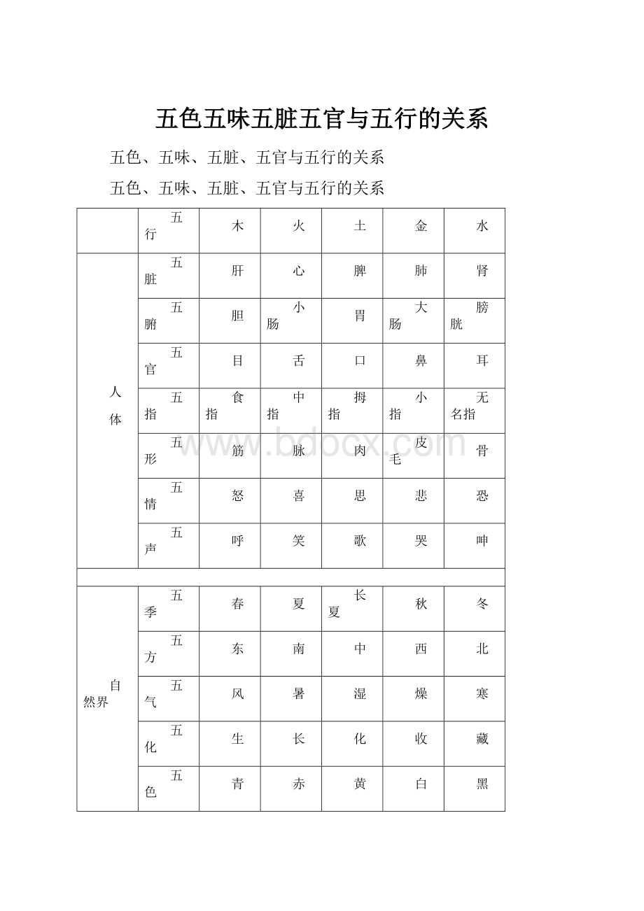 五色五味五脏五官与五行的关系Word文件下载.docx_第1页