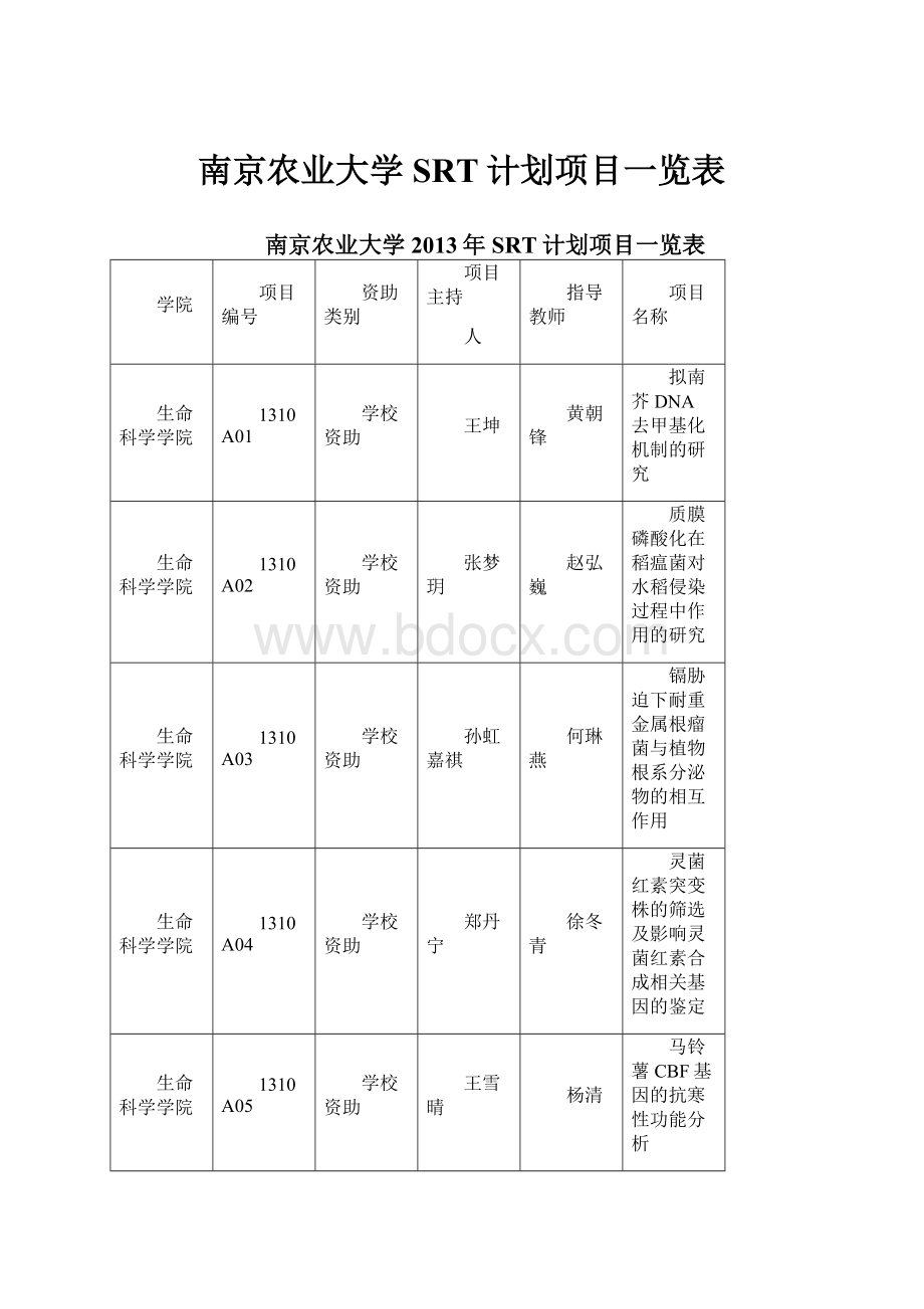 南京农业大学SRT计划项目一览表Word文档下载推荐.docx