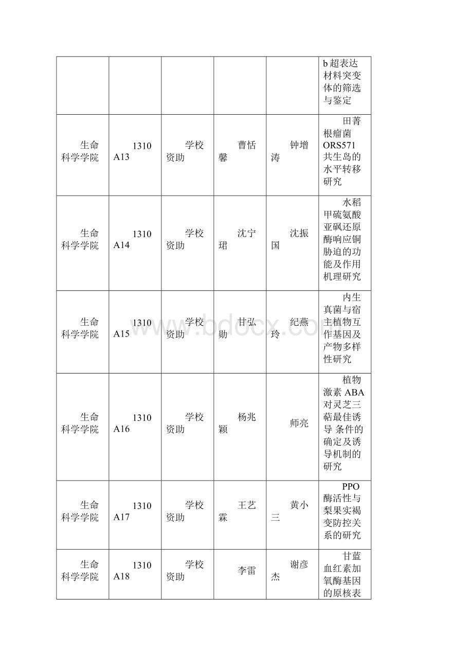 南京农业大学SRT计划项目一览表.docx_第3页