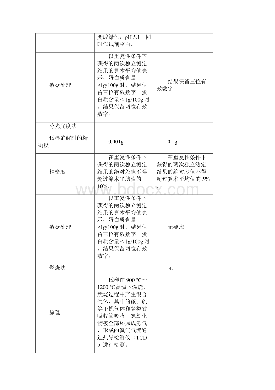 凯氏定氮法大豆椰奶中蛋白质含量的测定样品比较挥发性盐基总氮的测定.docx_第3页