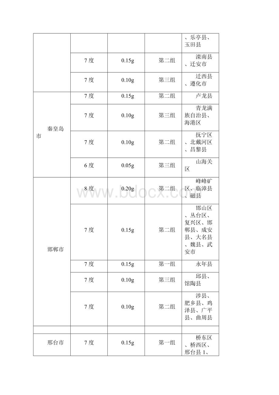 全国抗震设防烈度表之令狐文艳创作.docx_第3页