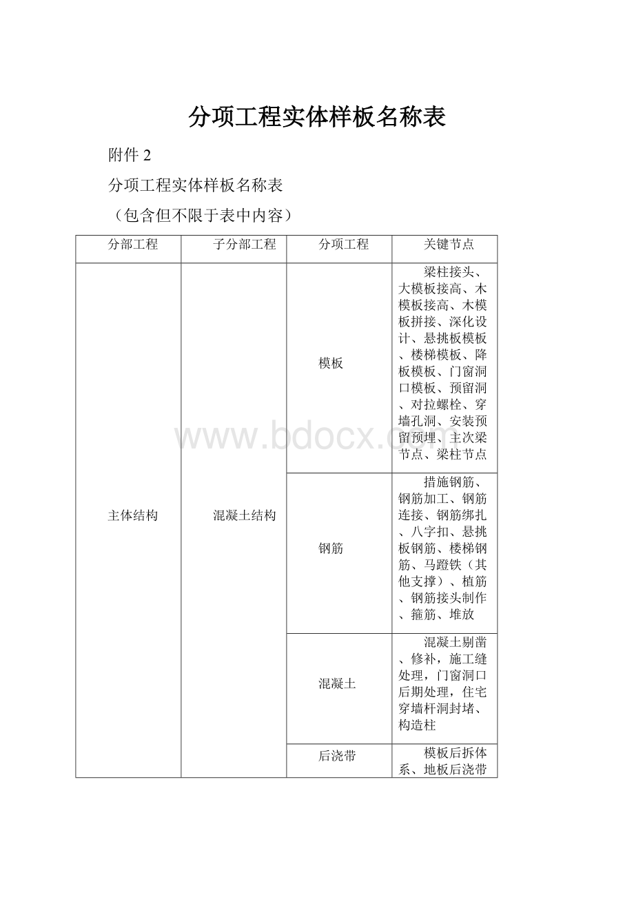 分项工程实体样板名称表Word文档下载推荐.docx