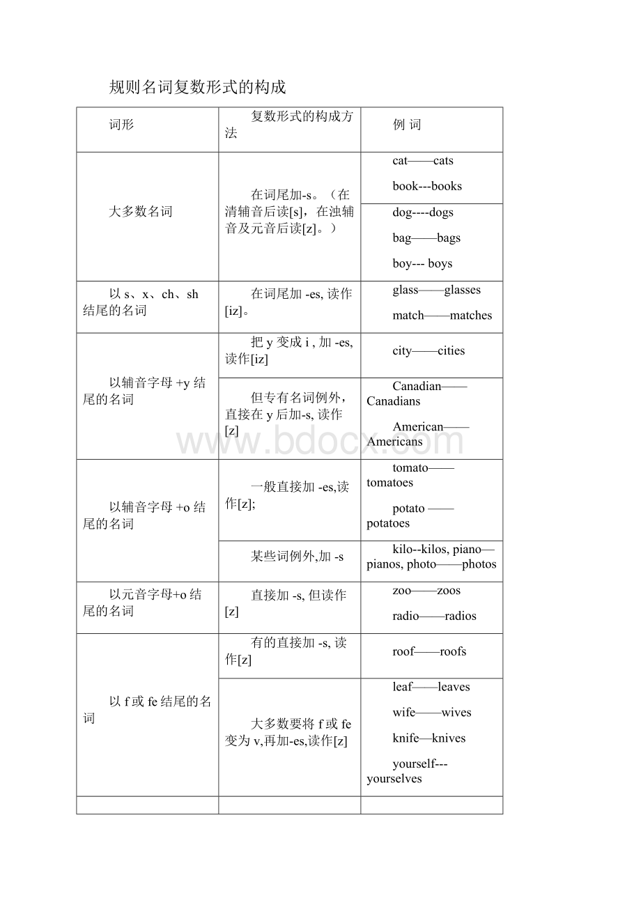 初一英语名词讲解及练习Word文档下载推荐.docx_第2页