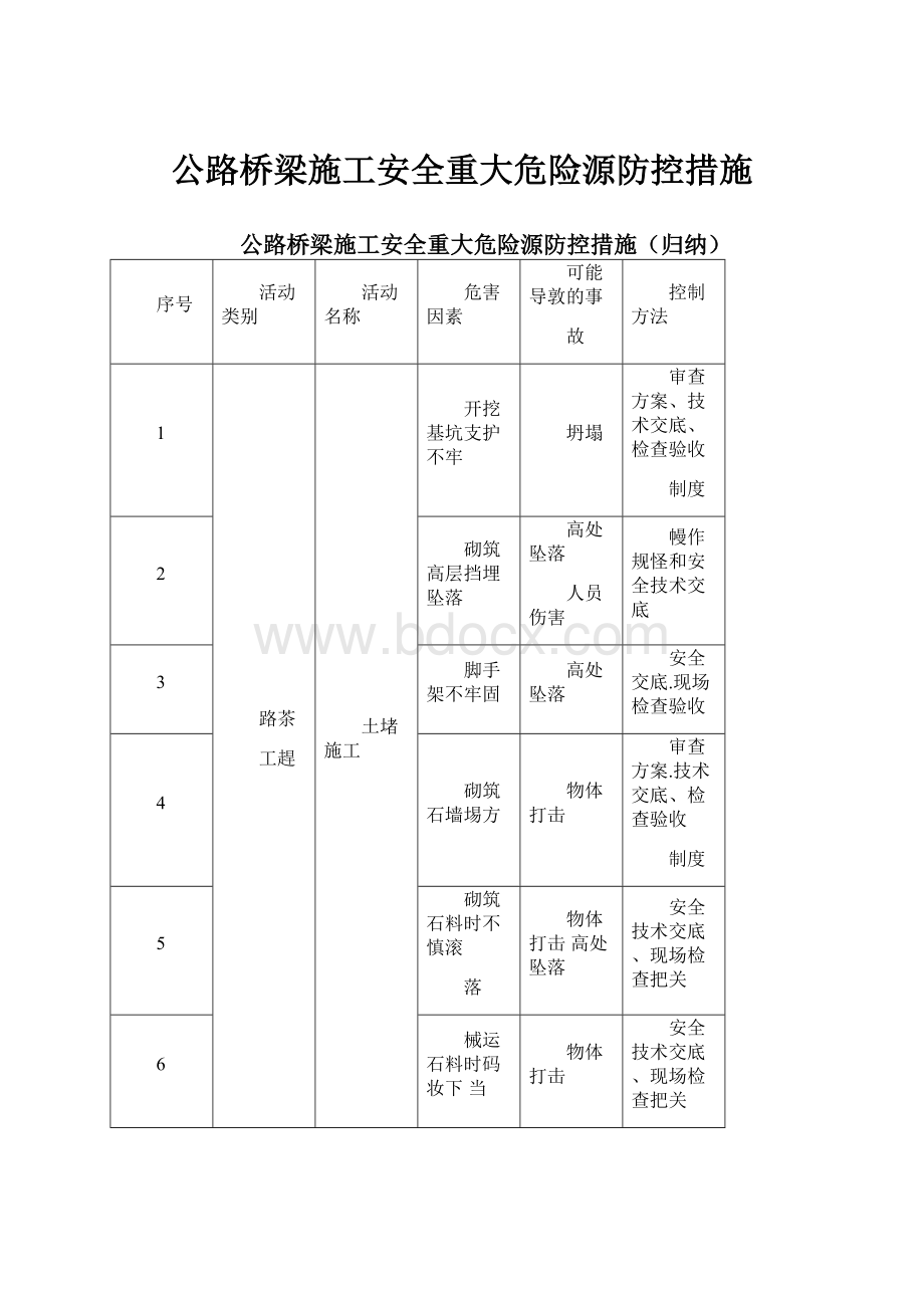 公路桥梁施工安全重大危险源防控措施Word文档下载推荐.docx